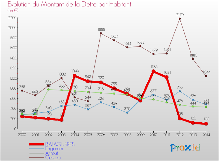 Evolution de la dette par habitant pour la commune de BALAGUèRES et les communes proches de 2000 à 2014 Comparaison de la dette par habitant pour BALAGUèRES et les communes voisines de 2000 à 2014