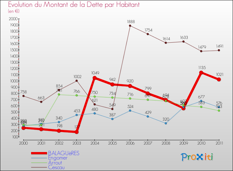 Evolution de la dette par habitant pour la commune de BALAGUèRES et les communes proches Comparaison de la dette par habitant pour BALAGUèRES et les communes voisines