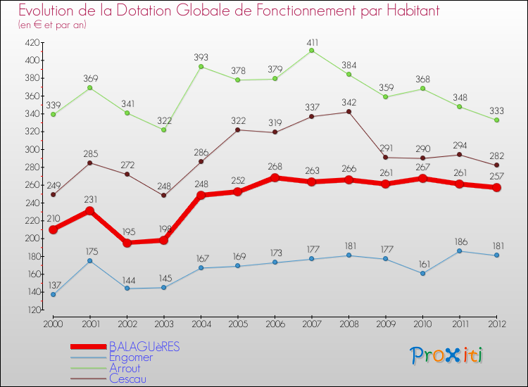 Evolution et montant de la dotation globale de fonctionnement par Habitant pour BALAGUèRES et les communes proches Comparaison des dotations globales de fonctionnement par habitant pour BALAGUèRES et les communes voisines