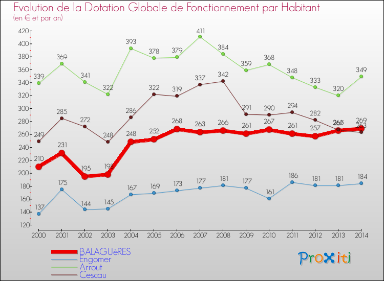 Evolution et montant de la dotation globale de fonctionnement par Habitant pour BALAGUèRES et les communes proches de 2000 à 2014. Comparaison des dotations globales de fonctionnement par habitant pour BALAGUèRES et les communes voisines de 2000 à 2014.