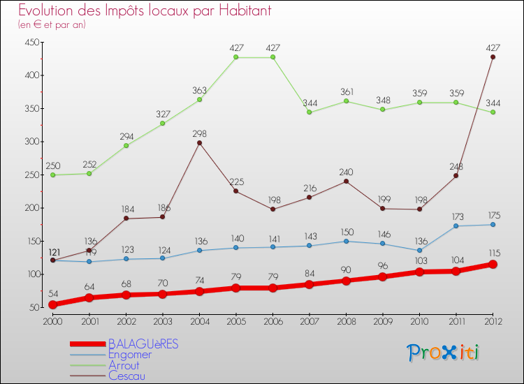 Evolution et montant des impôts locaux par Habitant pour BALAGUèRES et les communes proches Comparaison des impôts locaux par habitant pour BALAGUèRES et les communes voisines