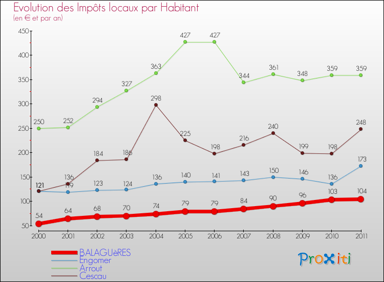 Evolution et montant des impôts locaux par Habitant pour BALAGUèRES et les communes proches Comparaison des impôts locaux par habitant pour BALAGUèRES et les communes voisines