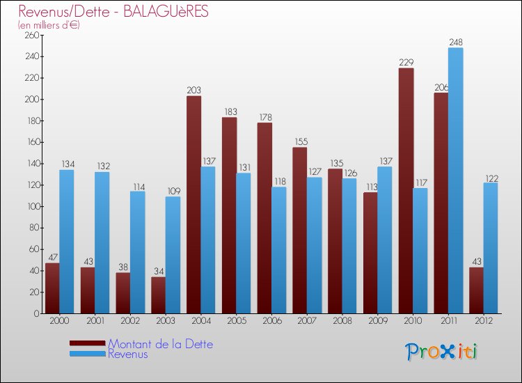 Evolution comparée de la dette et des revenus pour la commune de BALAGUèRES de 2000 à 2012 Comparaison de la dette et des revenus pour BALAGUèRES de 2000 à 2012