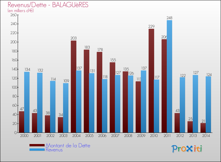 Evolution comparée de la dette et des revenus pour la commune de BALAGUèRES de 2000 à 2014 Comparaison de la dette et des revenus pour BALAGUèRES de 2000 à 2014