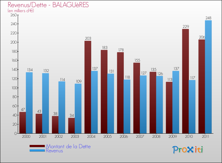 Evolution comparée de la dette et des revenus pour la commune de BALAGUèRES de 2000 à 2011 Comparaison de la dette et des revenus pour BALAGUèRES de 2000 à 2011