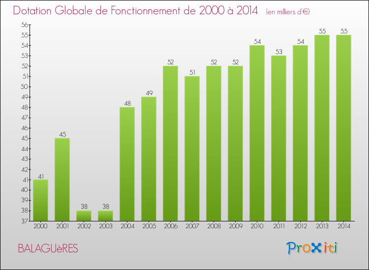 Evolution du montant de la Dotation Globale de Fonctionnement pour la commune de BALAGUèRES de 2000 à 2014 Evolution du montant de la Dotation Globale de Fonctionnement pour BALAGUèRES de 2000 à 2014