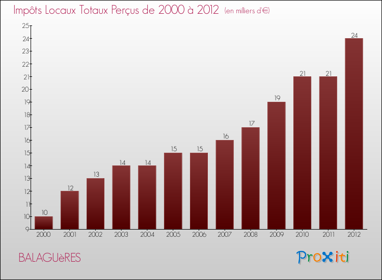 Evolution des Impôts Locaux pour la commune de BALAGUèRES de 2000 à 2012 Evolution des Impôts Locaux pour BALAGUèRES de 2000 à 2012