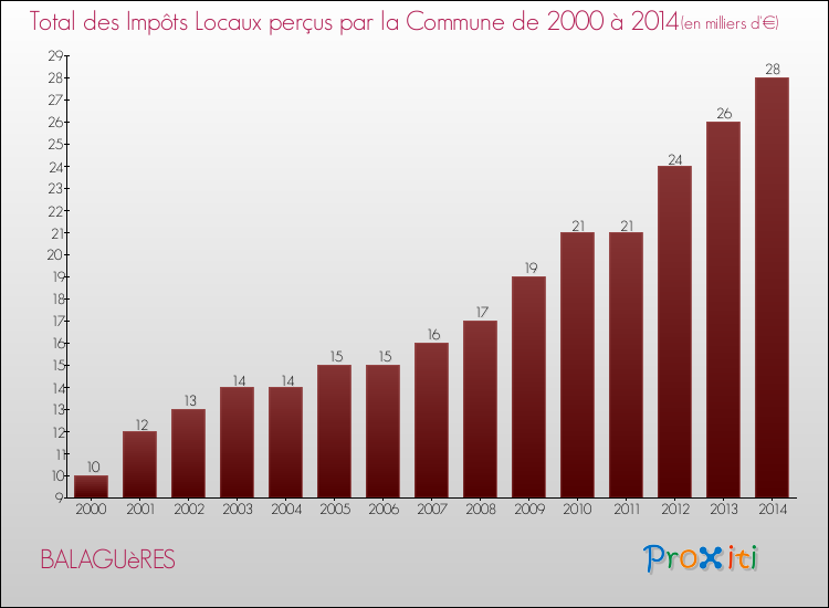 Evolution des Impôts Locaux pour la commune de BALAGUèRES de 2000 à 2014 Evolution des Impôts Locaux pour BALAGUèRES de 2000 à 2014