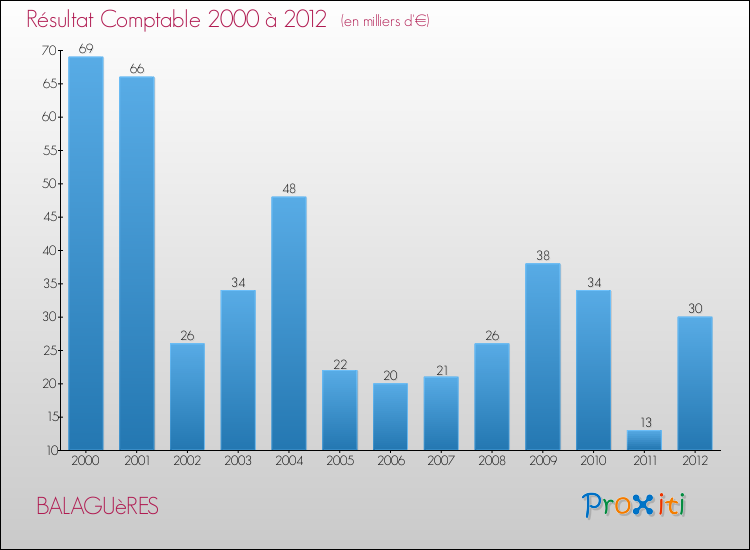 Evolution du résultat comptable pour la commune de BALAGUèRES de 2000 à 2012 Evolution du résultat comptable pour BALAGUèRES de 2000 à 2012