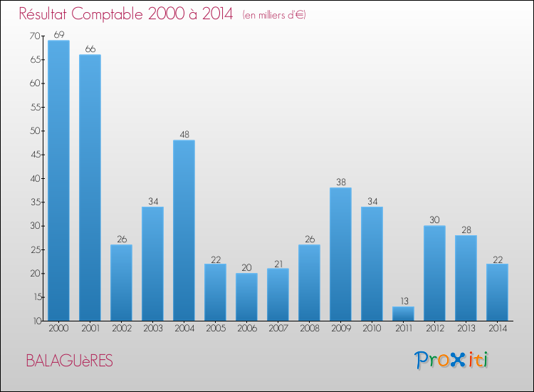Evolution du résultat comptable pour la commune de BALAGUèRES de 2000 à 2014 Evolution du résultat comptable pour BALAGUèRES de 2000 à 2014