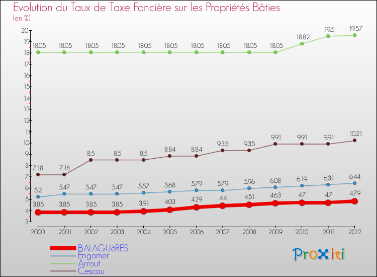 Evolution du taux de la taxe foncière sur le bati pour BALAGUèRES et les communes proches de 2000 à 2012 Comparaison des taux de taxe foncière sur le bati pour BALAGUèRES et les communes voisines de 2000 à 2012