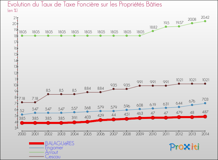 Evolution du taux de la taxe foncière sur le bati pour BALAGUèRES et les communes proches de 2000 à 2014 Comparaison des taux de taxe foncière sur le bati pour BALAGUèRES et les communes voisines de 2000 à 2014