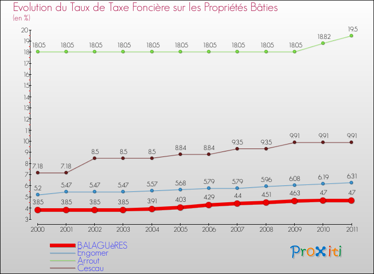 Evolution du taux de la taxe foncière sur le bati pour BALAGUèRES et les communes proches Comparaison des taux de taxe foncière sur le bati pour BALAGUèRES et les communes voisines