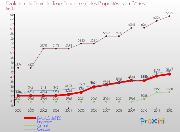 Evolution du taux de la taxe foncière sur les immeubles et terrains non batis pour BALAGUèRES et les communes proches de 2000 à 2012 Comparaison des taux de la taxe foncière sur les immeubles et terrains non batis pour BALAGUèRES et les communes voisines de 2000 à 2012
