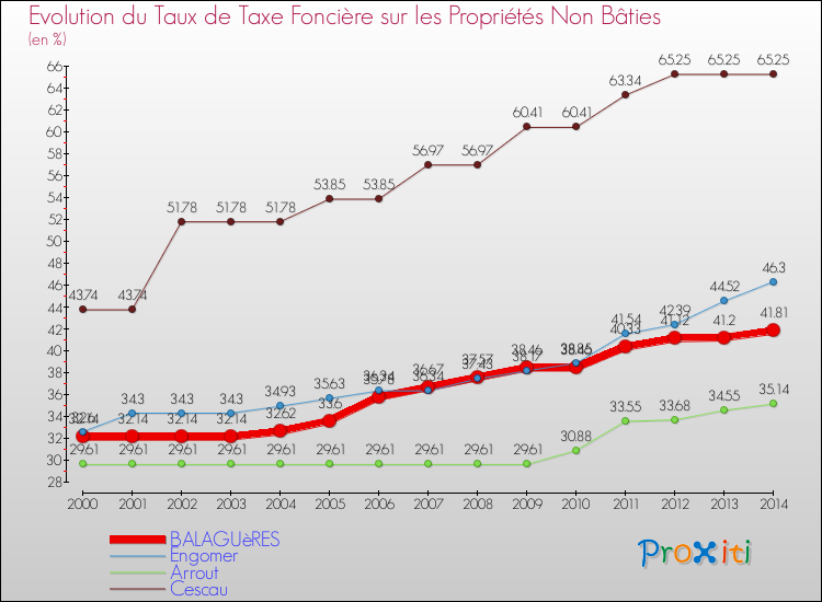 Evolution du taux de la taxe foncière sur les immeubles et terrains non batis pour BALAGUèRES et les communes proches de 2000 à 2014 Comparaison des taux de la taxe foncière sur les immeubles et terrains non batis pour BALAGUèRES et les communes voisines de 2000 à 2014