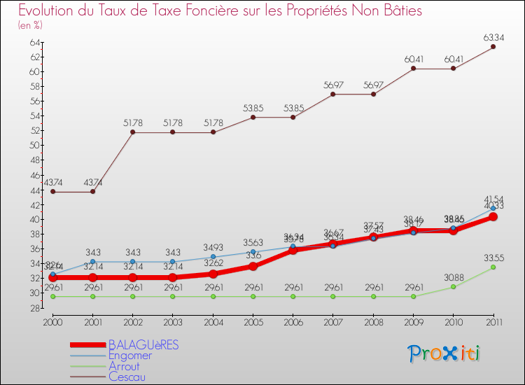 Evolution du taux de la taxe foncière sur les immeubles et terrains non batis pour BALAGUèRES et les communes proches Comparaison des taux de la taxe foncière sur les immeubles et terrains non batis pour BALAGUèRES et les communes voisines