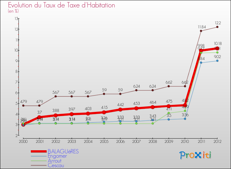 Evolution du taux de la taxe d'habitation pour BALAGUèRES et les communes proches Comparaison des taux de la taxe d'habitation pour BALAGUèRES et les communes voisines