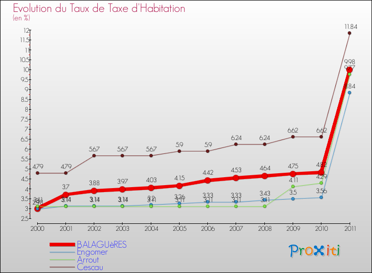 Evolution du taux de la taxe d'habitation pour BALAGUèRES et les communes proches Comparaison des taux de la taxe d'habitation pour BALAGUèRES et les communes voisines