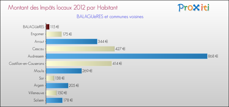 Montant des impôts locaux par Habitant pour BALAGUèRES et les communes proches Comparaison des impôts locaux par habitant pour BALAGUèRES et les communes voisines