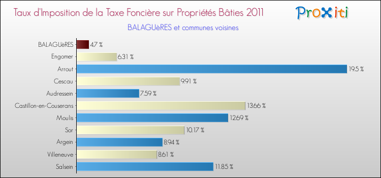 Taux d'imposition de la taxe foncière sur le bati 2011 pour BALAGUèRES et les communes proches Comparaison des taux d'imposition de la taxe foncière sur le bati 2011 pour BALAGUèRES et les communes voisines