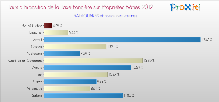 Taux d'imposition de la taxe foncière sur le bati 2012 pour BALAGUèRES et les communes proches Comparaison des taux d'imposition de la taxe foncière sur le bati 2012 pour BALAGUèRES et les communes voisines