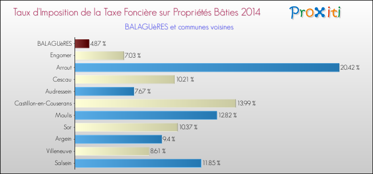 Taux d'imposition de la taxe foncière sur le bati 2014 pour BALAGUèRES et les communes proches Comparaison des taux d'imposition de la taxe foncière sur le bati 2014 pour BALAGUèRES et les communes voisines