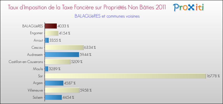 Taux d'imposition de la taxe foncière sur les immeubles et terrains non batis 2011 pour BALAGUèRES et les communes proches Comparaison des taux d'imposition de la taxe foncière sur les immeubles et terrains non batis 2011 pour BALAGUèRES et les communes voisines