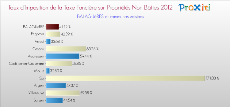 Taux d'imposition de la taxe foncière sur les immeubles et terrains non batis 2012 pour BALAGUèRES et les communes proches Comparaison des taux d'imposition de la taxe foncière sur les immeubles et terrains non batis 2012 pour BALAGUèRES et les communes voisines