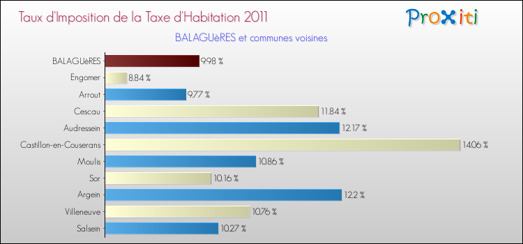 Taux d'imposition de la taxe d'habitation 2011 pour BALAGUèRES et les communes proches Comparaison des taux d'imposition de la taxe d'habitation 2011 pour BALAGUèRES et les communes voisines