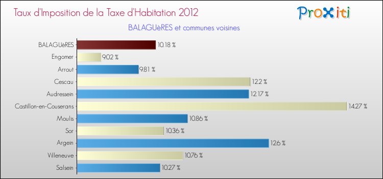 Taux d'imposition de la taxe d'habitation 2012 pour BALAGUèRES et les communes proches Comparaison des taux d'imposition de la taxe d'habitation 2012 pour BALAGUèRES et les communes voisines