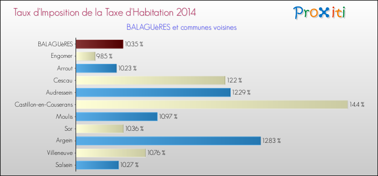 Taux d'imposition de la taxe d'habitation 2014 pour BALAGUèRES et les communes proches Comparaison des taux d'imposition de la taxe d'habitation 2014 pour BALAGUèRES et les communes voisines