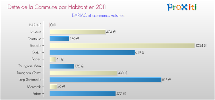 Dette par habitant de la commune en 2011 pour BARJAC et les communes proches Comparaison de la dette par habitant de la commune en 2011 pour BARJAC et les communes voisines