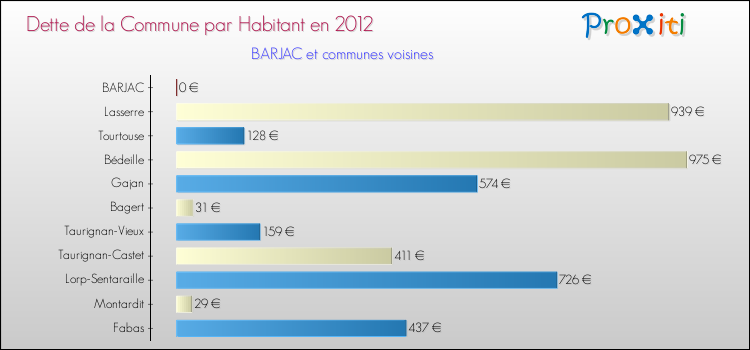Dette par habitant de la commune en 2012 pour BARJAC et les communes proches Comparaison de la dette par habitant de la commune en 2012 pour BARJAC et les communes voisines