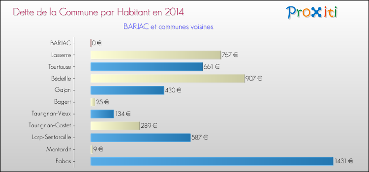 Dette par habitant de la commune en 2014 pour BARJAC et les communes proches Comparaison de la dette par habitant de la commune en 2014 pour BARJAC et les communes voisines