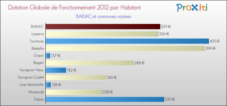 Montant des dotations globales de fonctionnement DGF par Habitant pour BARJAC et les communes proches Comparaison des des dotations globales de fonctionnement DGF par habitant pour BARJAC et les communes voisines