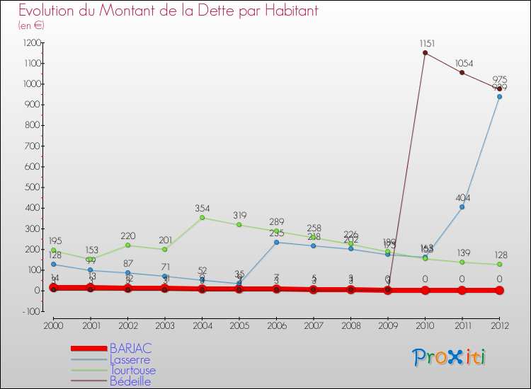 Evolution de la dette par habitant pour la commune de BARJAC et les communes proches de 2000 à 2012 Comparaison de la dette par habitant pour BARJAC et les communes voisines de 2000 à 2012