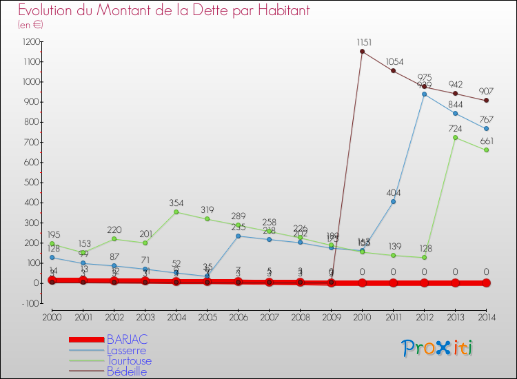 Evolution de la dette par habitant pour la commune de BARJAC et les communes proches de 2000 à 2014 Comparaison de la dette par habitant pour BARJAC et les communes voisines de 2000 à 2014