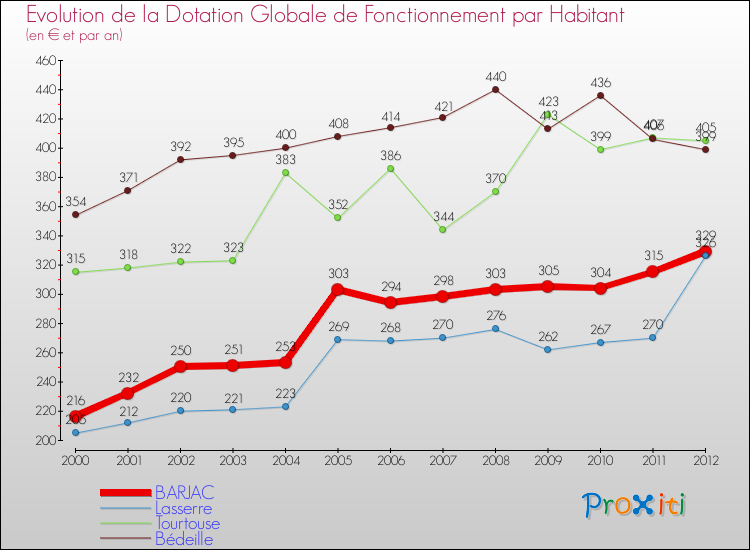 Evolution et montant de la dotation globale de fonctionnement par Habitant pour BARJAC et les communes proches Comparaison des dotations globales de fonctionnement par habitant pour BARJAC et les communes voisines