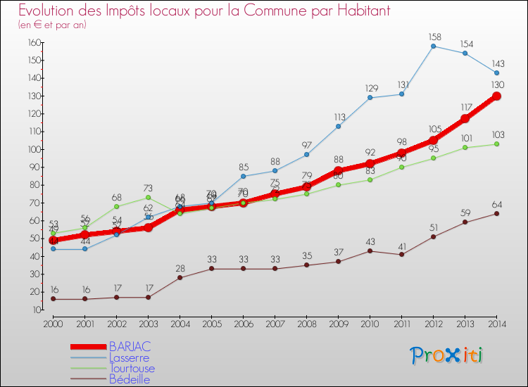 Evolution et montant des impôts locaux par Habitant pour BARJAC et les communes proches de 2000 à 2014 Comparaison des impôts locaux par habitant pour BARJAC et les communes voisines de 2000 à 2014