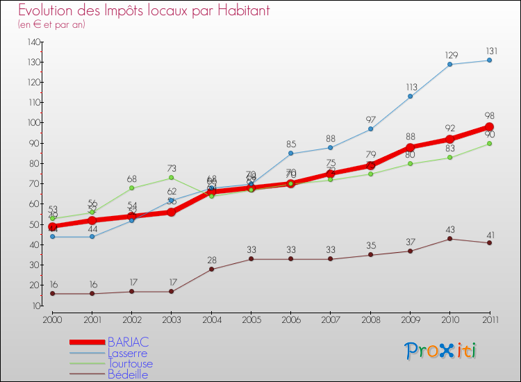 Evolution et montant des impôts locaux par Habitant pour BARJAC et les communes proches Comparaison des impôts locaux par habitant pour BARJAC et les communes voisines