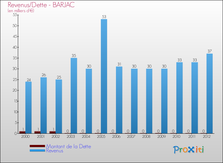 Evolution comparée de la dette et des revenus pour la commune de BARJAC de 2000 à 2012 Comparaison de la dette et des revenus pour BARJAC de 2000 à 2012
