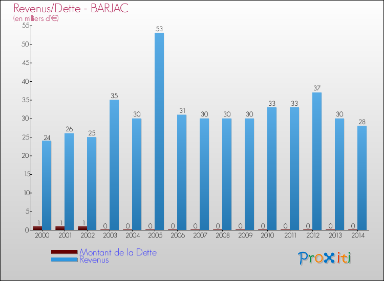 Evolution comparée de la dette et des revenus pour la commune de BARJAC de 2000 à 2014 Comparaison de la dette et des revenus pour BARJAC de 2000 à 2014