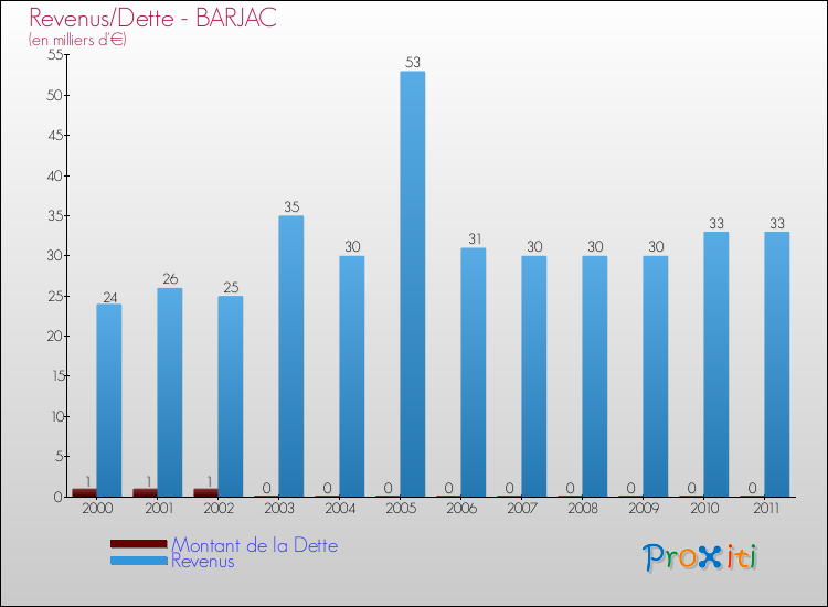 Evolution comparée de la dette et des revenus pour la commune de BARJAC de 2000 à 2011 Comparaison de la dette et des revenus pour BARJAC de 2000 à 2011