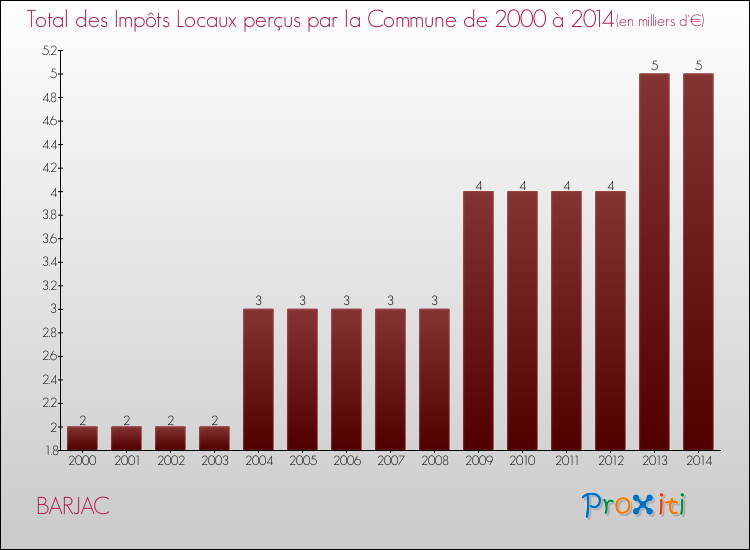 Evolution des Impôts Locaux pour la commune de BARJAC de 2000 à 2014 Evolution des Impôts Locaux pour BARJAC de 2000 à 2014