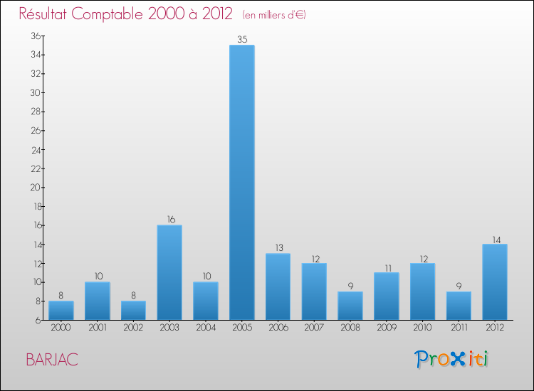 Evolution du résultat comptable pour la commune de BARJAC de 2000 à 2012 Evolution du résultat comptable pour BARJAC de 2000 à 2012