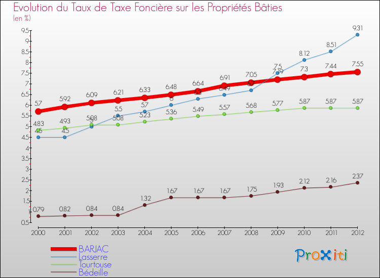 Evolution du taux de la taxe foncière sur le bati pour BARJAC et les communes proches de 2000 à 2012 Comparaison des taux de taxe foncière sur le bati pour BARJAC et les communes voisines de 2000 à 2012
