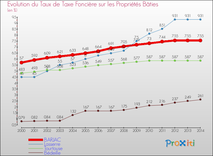 Evolution du taux de la taxe foncière sur le bati pour BARJAC et les communes proches de 2000 à 2014 Comparaison des taux de taxe foncière sur le bati pour BARJAC et les communes voisines de 2000 à 2014