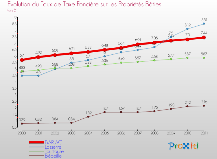 Evolution du taux de la taxe foncière sur le bati pour BARJAC et les communes proches Comparaison des taux de taxe foncière sur le bati pour BARJAC et les communes voisines