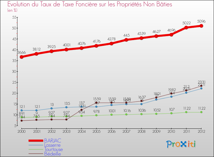 Evolution du taux de la taxe foncière sur les immeubles et terrains non batis pour BARJAC et les communes proches de 2000 à 2012 Comparaison des taux de la taxe foncière sur les immeubles et terrains non batis pour BARJAC et les communes voisines de 2000 à 2012