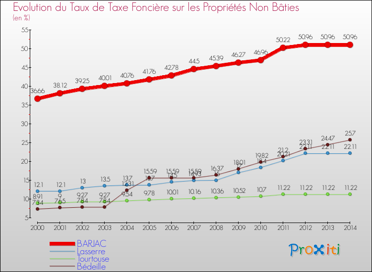 Evolution du taux de la taxe foncière sur les immeubles et terrains non batis pour BARJAC et les communes proches de 2000 à 2014 Comparaison des taux de la taxe foncière sur les immeubles et terrains non batis pour BARJAC et les communes voisines de 2000 à 2014